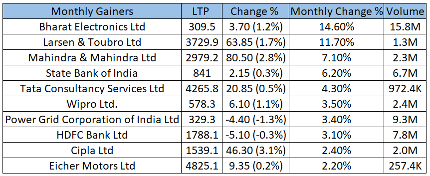 Gainers